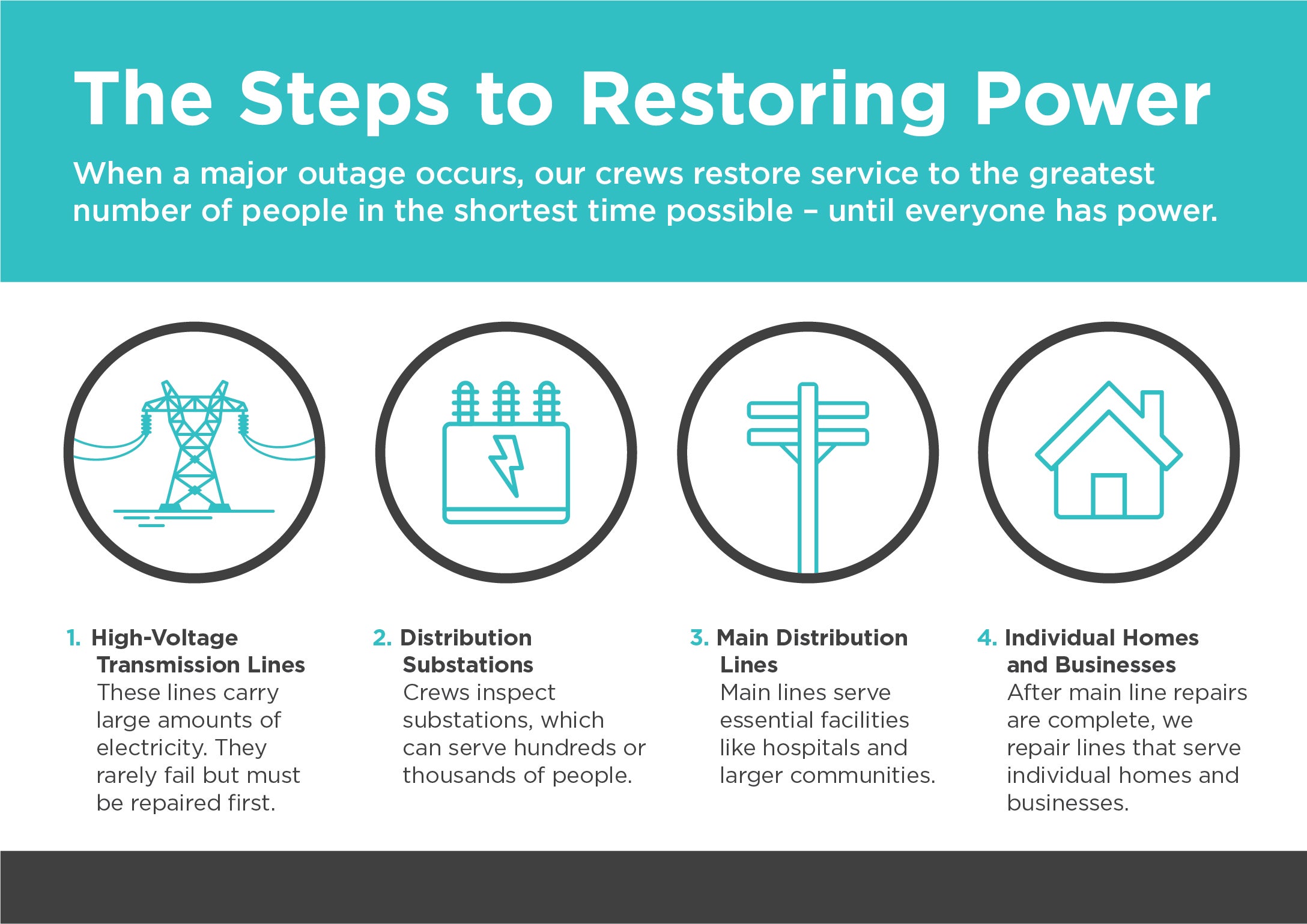 How Power is Restored